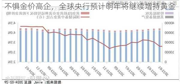 不惧金价高企，全球央行预计明年将继续增持黄金