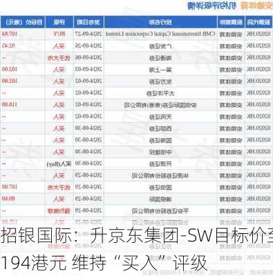 招银国际：升京东集团-SW目标价至194港元 维持“买入”评级