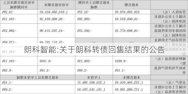 朗科智能:关于朗科转债回售结果的公告