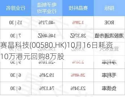 赛晶科技(00580.HK)10月16日耗资10万港元回购8万股