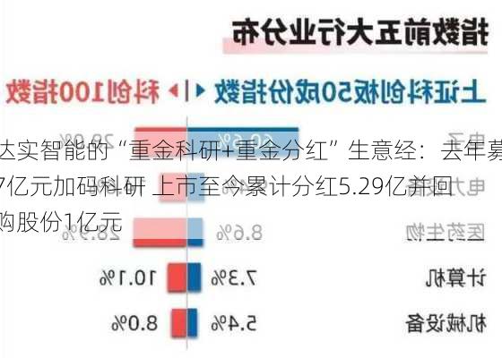 达实智能的“重金科研+重金分红”生意经：去年募7亿元加码科研 上市至今累计分红5.29亿并回购股份1亿元