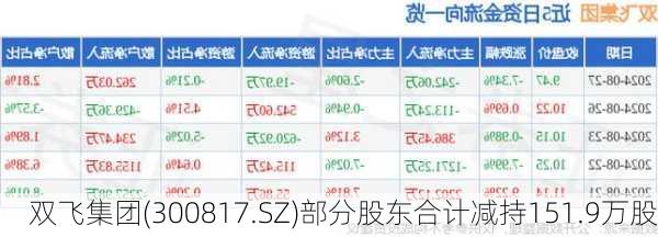 双飞集团(300817.SZ)部分股东合计减持151.9万股