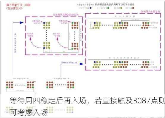 等待周四稳定后再入场，若直接触及3087点则可考虑入场