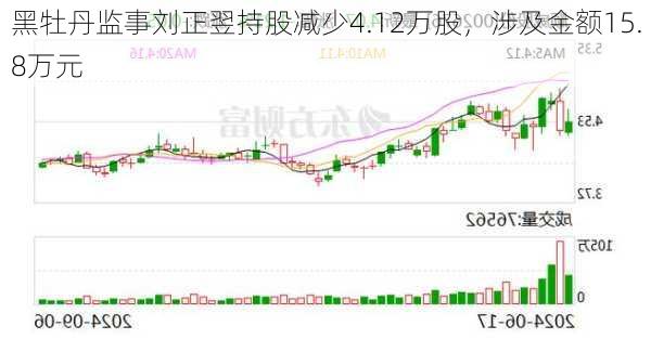 黑牡丹监事刘正翌持股减少4.12万股，涉及金额15.8万元