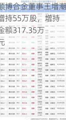 顺博合金董事王增潮增持55万股，增持金额317.35万元