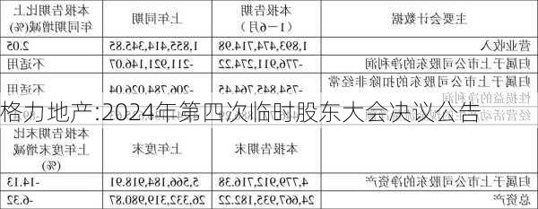 格力地产:2024年第四次临时股东大会决议公告