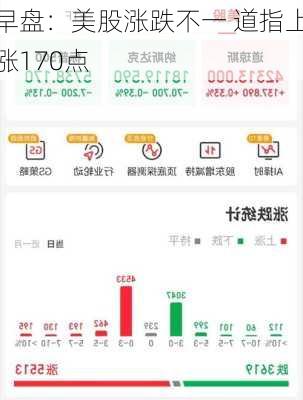 早盘：美股涨跌不一 道指上涨170点