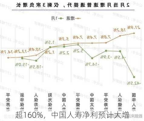 超160%，中国人寿净利预计大增