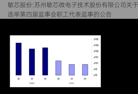 敏芯股份:苏州敏芯微电子技术股份有限公司关于选举第四届监事会职工代表监事的公告