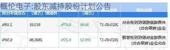 概伦电子:股东减持股份计划公告