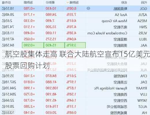 航空股集体走高 联合大陆航空宣布15亿美元股票回购计划