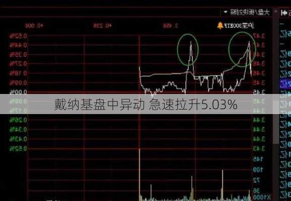 戴纳基盘中异动 急速拉升5.03%