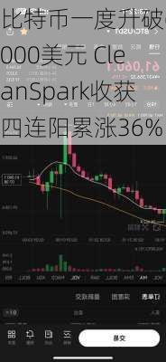 比特币一度升破68000美元 CleanSpark收获四连阳累涨36%