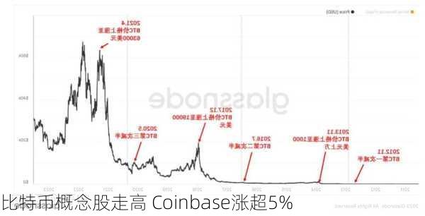 比特币概念股走高 Coinbase涨超5%