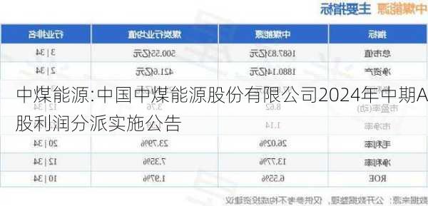 中煤能源:中国中煤能源股份有限公司2024年中期A股利润分派实施公告