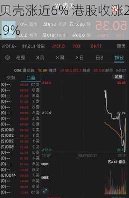 贝壳涨近6% 港股收涨2.9%