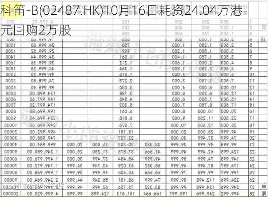 科笛-B(02487.HK)10月16日耗资24.04万港元回购2万股