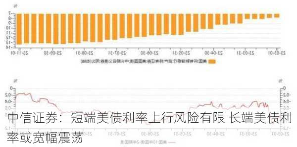 中信证券：短端美债利率上行风险有限 长端美债利率或宽幅震荡