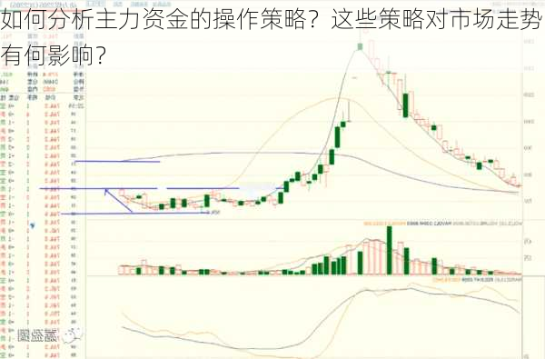 如何分析主力资金的操作策略？这些策略对市场走势有何影响？