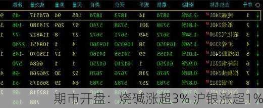 期市开盘：烧碱涨超3% 沪银涨超1%