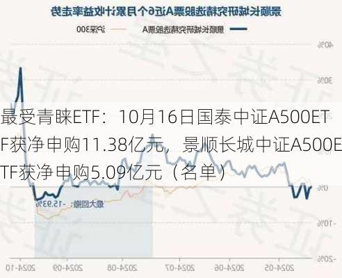 最受青睐ETF：10月16日国泰中证A500ETF获净申购11.38亿元，景顺长城中证A500ETF获净申购5.09亿元（名单）