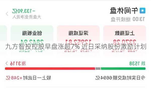 九方智投控股早盘涨超7% 近日采纳股份激励计划