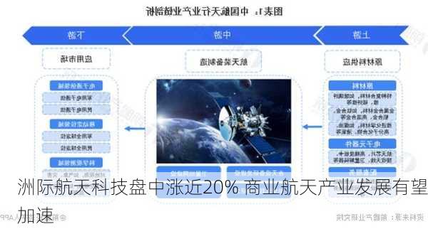 洲际航天科技盘中涨近20% 商业航天产业发展有望加速