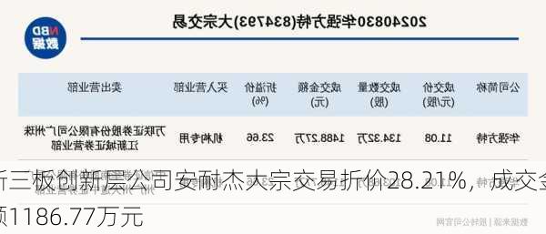 新三板创新层公司安耐杰大宗交易折价28.21%，成交金额1186.77万元