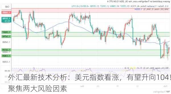 外汇最新技术分析：美元指数看涨，有望升向104！聚焦两大风险因素