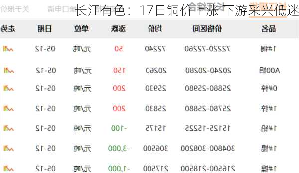 长江有色：17日铜价上涨 下游采兴低迷