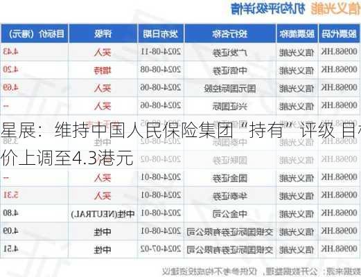 星展：维持中国人民保险集团“持有”评级 目标价上调至4.3港元