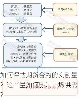 如何评估期货合约的交割量？这些量如何影响市场供需？