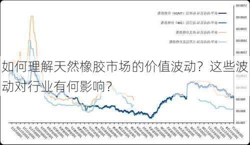 如何理解天然橡胶市场的价值波动？这些波动对行业有何影响？