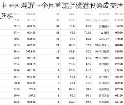 中国人寿近一个月首次上榜港股通成交活跃榜