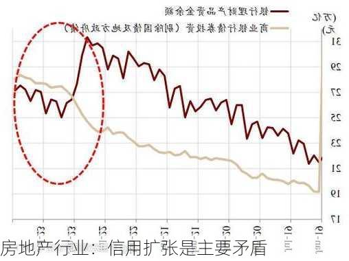 房地产行业：信用扩张是主要矛盾