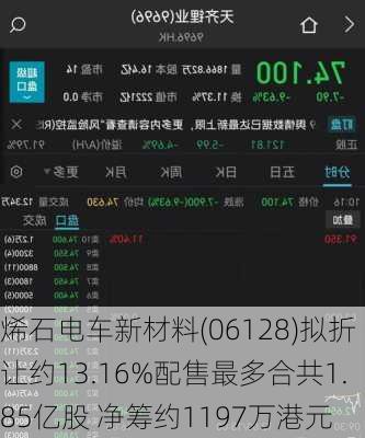 烯石电车新材料(06128)拟折让约13.16%配售最多合共1.85亿股 净筹约1197万港元