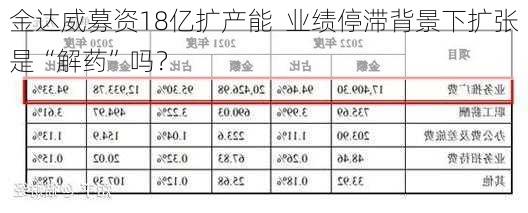 金达威募资18亿扩产能  业绩停滞背景下扩张是“解药”吗？