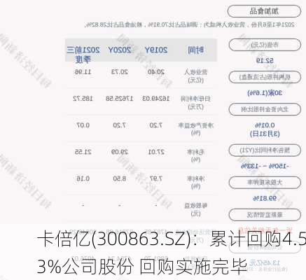 卡倍亿(300863.SZ)：累计回购4.53%公司股份 回购实施完毕