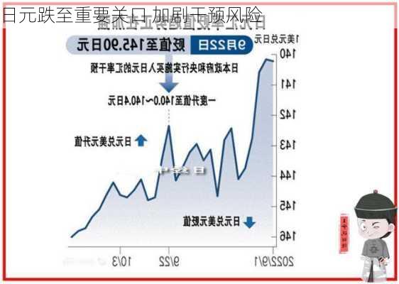 日元跌至重要关口 加剧干预风险