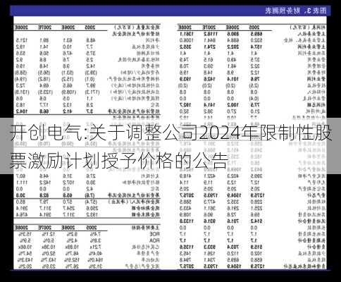 开创电气:关于调整公司2024年限制性股票激励计划授予价格的公告