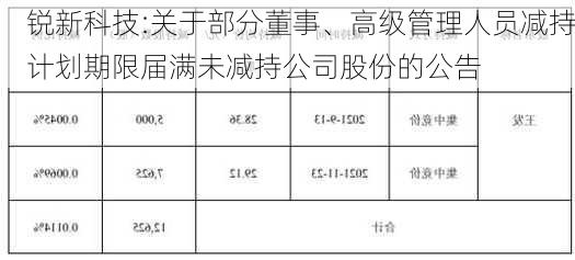 锐新科技:关于部分董事、高级管理人员减持计划期限届满未减持公司股份的公告