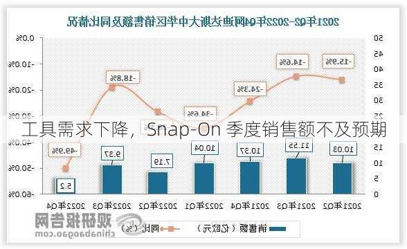 工具需求下降，Snap-On 季度销售额不及预期