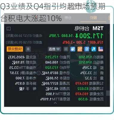 Q3业绩及Q4指引均超市场预期 台积电大涨超10%