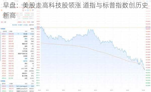 早盘：美股走高科技股领涨 道指与标普指数创历史新高