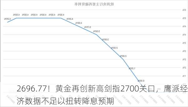 2696.77！黄金再创新高剑指2700关口，鹰派经济数据不足以扭转降息预期