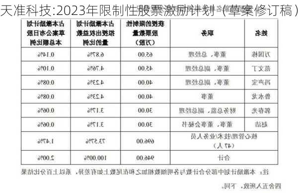 天准科技:2023年限制性股票激励计划（草案修订稿）