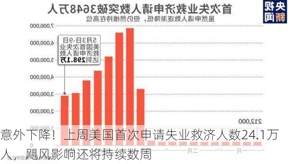 意外下降！上周美国首次申请失业救济人数24.1万人，飓风影响还将持续数周