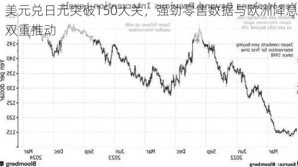 美元兑日元突破150大关，强劲零售数据与欧洲降息双重推动