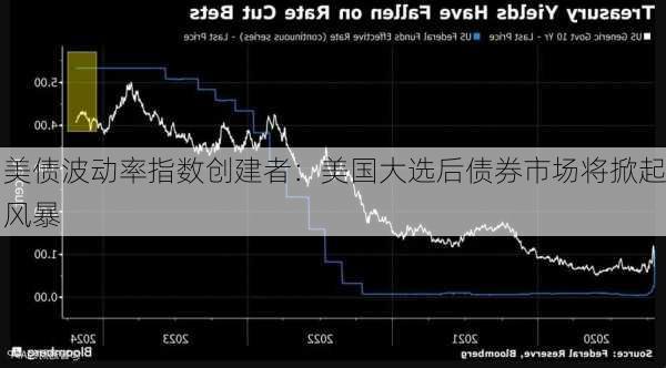 美债波动率指数创建者：美国大选后债券市场将掀起风暴