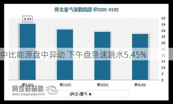 中比能源盘中异动 下午盘急速跳水5.45%